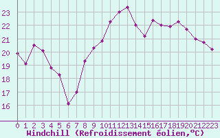 Courbe du refroidissement olien pour Hyres (83)