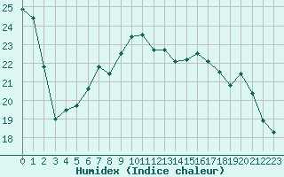 Courbe de l'humidex pour Marquise (62)