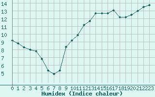 Courbe de l'humidex pour Marseille - Saint-Loup (13)