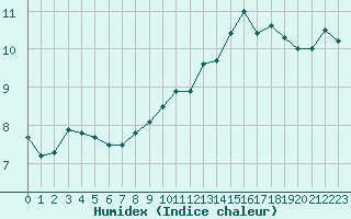 Courbe de l'humidex pour Christnach (Lu)