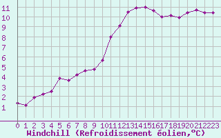 Courbe du refroidissement olien pour Tour-en-Sologne (41)