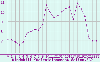 Courbe du refroidissement olien pour Cap de la Hve (76)
