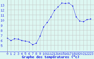 Courbe de tempratures pour Brigueuil (16)