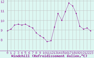 Courbe du refroidissement olien pour Fameck (57)