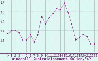 Courbe du refroidissement olien pour Mcon (71)