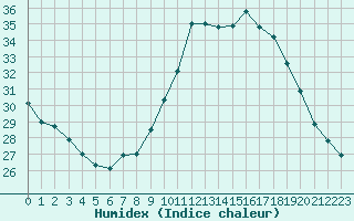 Courbe de l'humidex pour Aix-en-Provence (13)