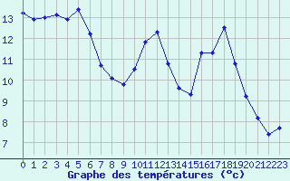 Courbe de tempratures pour Gurande (44)