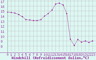 Courbe du refroidissement olien pour Le Mesnil-Esnard (76)