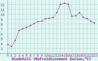 Courbe du refroidissement olien pour Dole-Tavaux (39)
