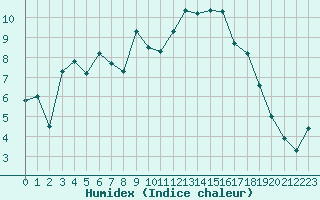 Courbe de l'humidex pour Cazaux (33)