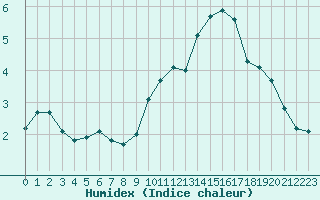 Courbe de l'humidex pour L'Huisserie (53)