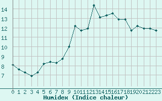 Courbe de l'humidex pour Beaucroissant (38)