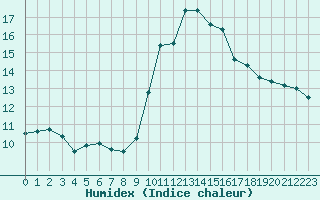 Courbe de l'humidex pour Porquerolles (83)