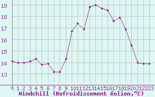 Courbe du refroidissement olien pour Ploumanac