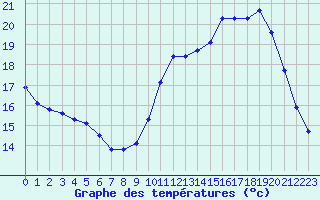 Courbe de tempratures pour Guidel (56)