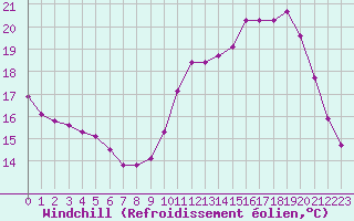 Courbe du refroidissement olien pour Guidel (56)