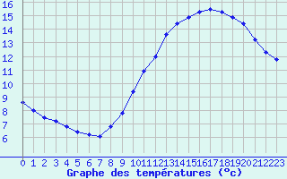 Courbe de tempratures pour Rochegude (26)