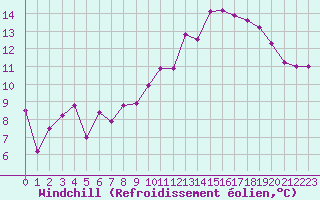 Courbe du refroidissement olien pour Ouessant (29)