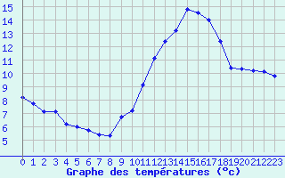 Courbe de tempratures pour Marseille - Saint-Loup (13)