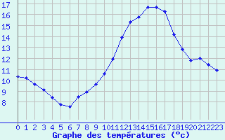 Courbe de tempratures pour Les Pennes-Mirabeau (13)
