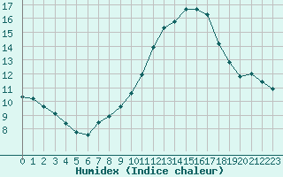 Courbe de l'humidex pour Les Pennes-Mirabeau (13)