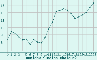 Courbe de l'humidex pour Blois (41)