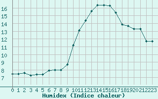 Courbe de l'humidex pour Sallles d'Aude (11)