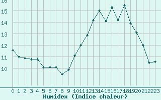 Courbe de l'humidex pour Brigueuil (16)