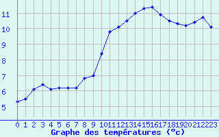 Courbe de tempratures pour Dinard (35)