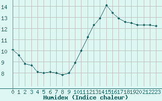 Courbe de l'humidex pour Woluwe-Saint-Pierre (Be)