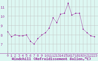 Courbe du refroidissement olien pour Besson - Chassignolles (03)
