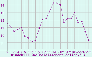 Courbe du refroidissement olien pour Brive-Laroche (19)