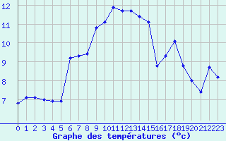 Courbe de tempratures pour La Javie (04)