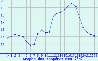 Courbe de tempratures pour Ploumanac