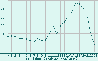 Courbe de l'humidex pour Mcon (71)