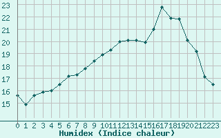 Courbe de l'humidex pour Landivisiau (29)