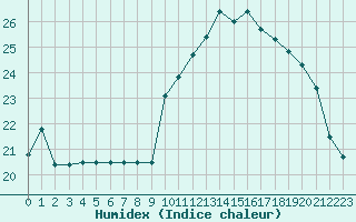 Courbe de l'humidex pour L'Huisserie (53)