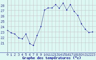 Courbe de tempratures pour Cap Cpet (83)