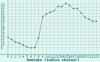Courbe de l'humidex pour Sant Quint - La Boria (Esp)