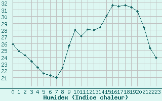 Courbe de l'humidex pour Millau (12)