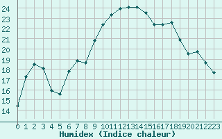 Courbe de l'humidex pour Cavalaire-sur-Mer (83)