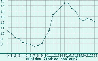 Courbe de l'humidex pour Bordeaux (33)