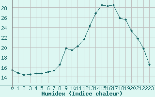 Courbe de l'humidex pour Evreux (27)