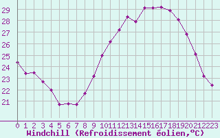 Courbe du refroidissement olien pour Montlimar (26)