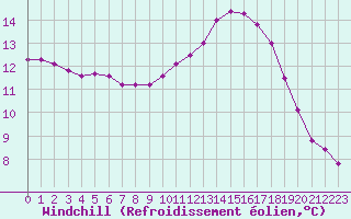 Courbe du refroidissement olien pour Croisette (62)