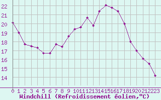 Courbe du refroidissement olien pour La Beaume (05)