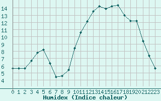 Courbe de l'humidex pour Saint-Vran (05)