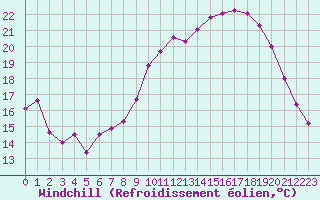 Courbe du refroidissement olien pour Saint-Mdard-d