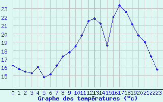 Courbe de tempratures pour Epinal (88)