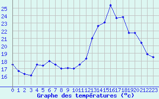 Courbe de tempratures pour Creil (60)